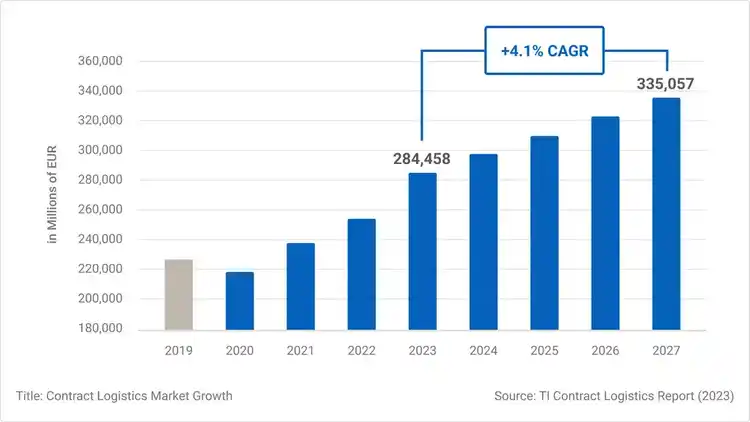Bar chart that shows the growth of the contract logistics market since 2019 and forecasted through 2027. There is a forcased 4.1% increase in CAGR between 2023 and 2027.