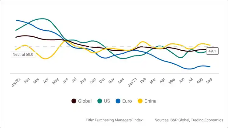 Line graph showing the inflation rates from the US, Europe, China and Global perspectives quarterly from 2022 through 2024. Forecasted to drop across all regions throughout 2023 and 2024.