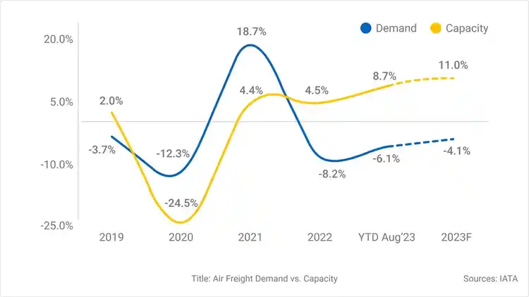 Line graph showing the air freight demand and capacity from 2019 through the end of 2023.