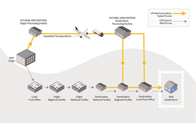 Innovations UPS Supply Chain Solutions - United States - United States