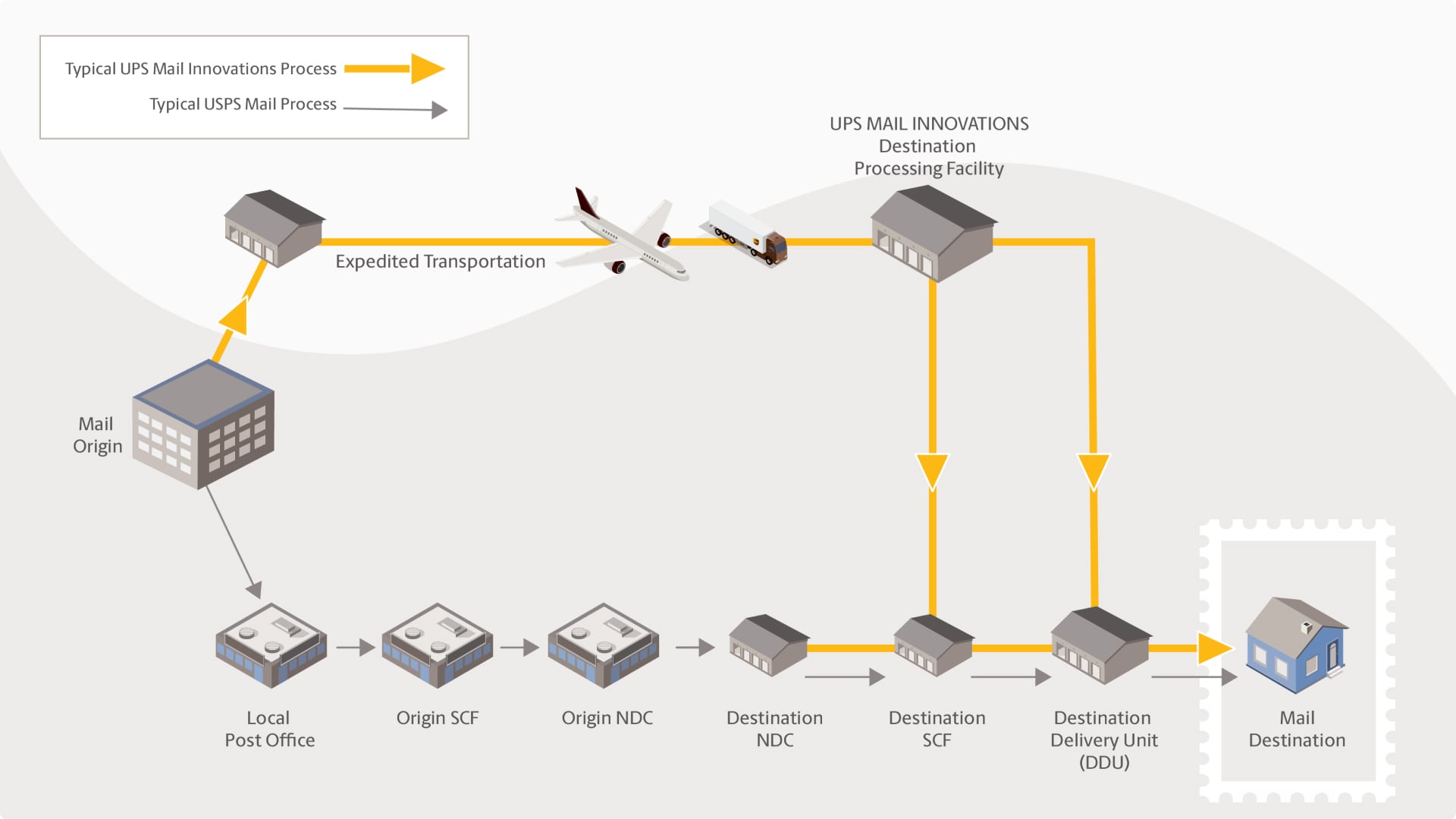 UPS Mail Innovations illustrated its typical process of entering shippers' domestic mail volume into the Postal Service network on its website.