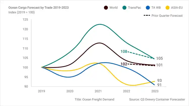 Line graph showing the ocean freight market demand for the TransPacific trade lane, TransAtlantic trade lane, Asia to European Union trade lane and the Global average from 2020 through the end of 2023.