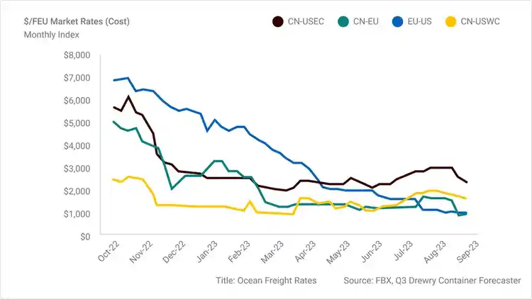 Line graph showing the ocean freight rates for China- East Coast, China- West Coast, China to European Union, and EU to US through September 2023.