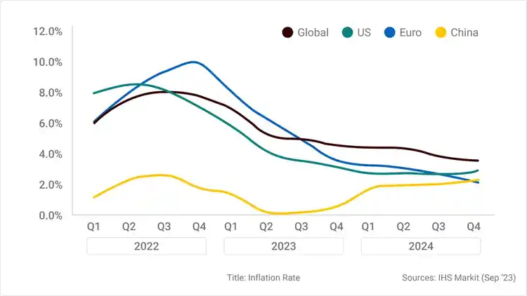 该折线图显示 2022 至 2024 年美国、欧洲、中国和全球的季度通货膨胀率。预计 2023 年和 2024 年，上述地区的数值均将下跌。