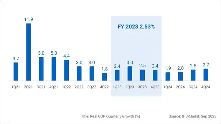 条形图所示为实际 GDP 季度增长比率。预计 2023 年全年平均值为 2.53%。