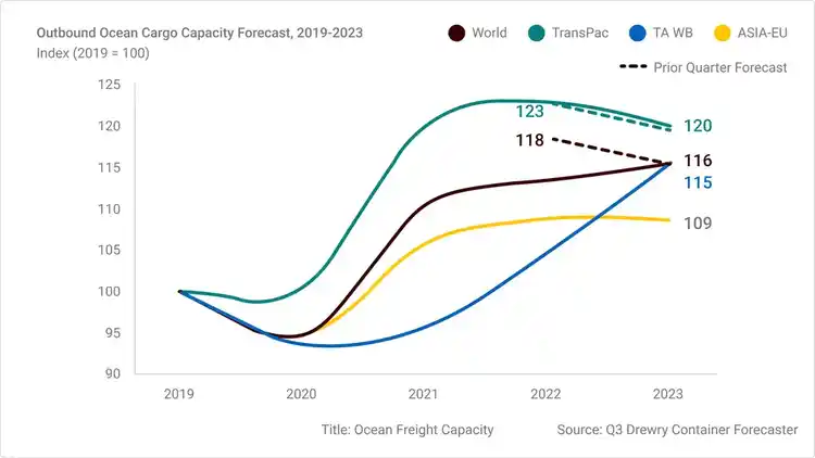 该折线图显示了 2019 年至 2023 年底的跨太平洋贸易航线、跨大西洋贸易航线、亚洲至欧盟贸易航线的海运运力和全球平均水平。