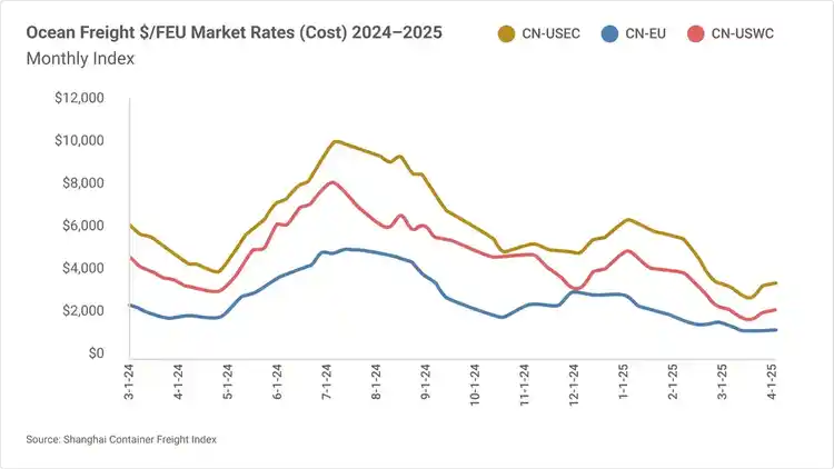 2026 Q1 Global Freight Transportation and Logistics Trends | UPS Supply ...