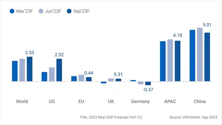条形图显示美国、欧盟、英国、德国、亚太、中国和世界市场的 2023 年实际 GDP 百分比年同比预测。