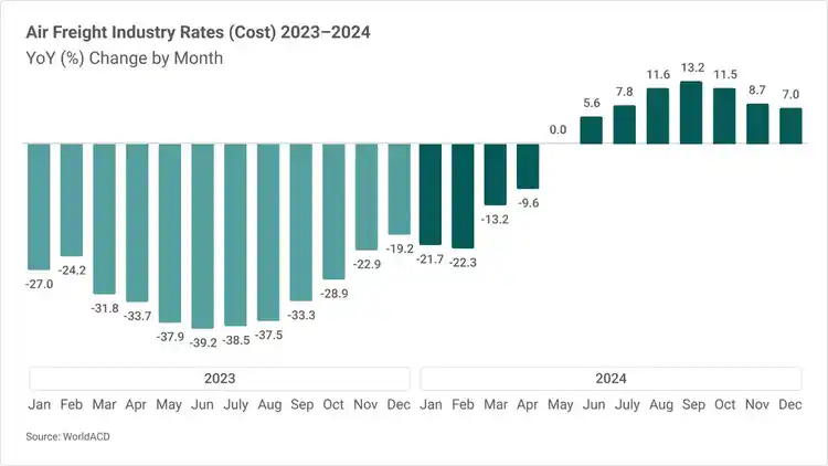 2025 Q4 Global Freight Transportation and Logistics Trends | UPS Supply ...