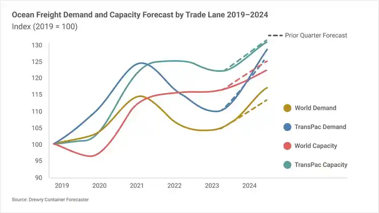 2026 Q2 Global Freight Transportation and Logistics Trends | UPS Supply ...