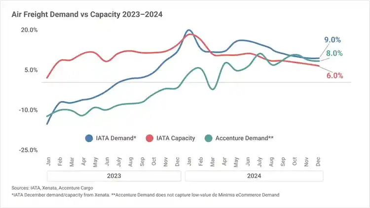 2026 Q1 Global Freight Transportation and Logistics Trends | UPS Supply ...