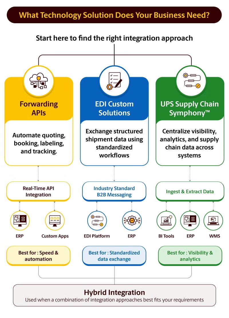 Ups Api Flowchart APIとEDIの統合 | UPS Supply Chain Solutions