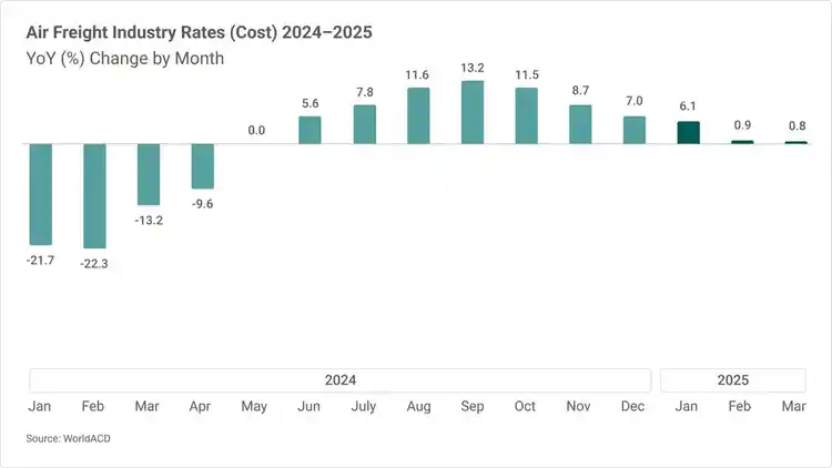 2025 Q2 Global Freight Transportation and Logistics Trends | UPS Supply ...